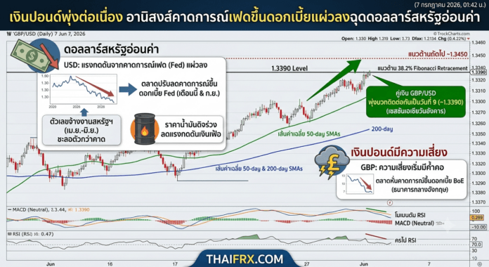 เงินปอนด์พุ่งต่อเนื่อง อานิสงส์คาดการณ์เฟดขึ้นดอกเบี้ยแผ่วลงฉุดดอลลาร์สหรัฐอ่อนค่า
