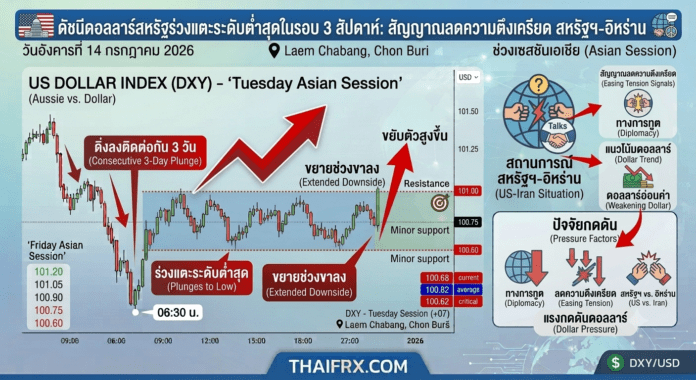 ดัชนีดอลลาร์สหรัฐร่วงแตะระดับต่ำสุดในรอบ 3 สัปดาห์ ท่ามกลางสัญญาณการลดความตึงเครียดในสงครามสหรัฐฯ-อิหร่าน