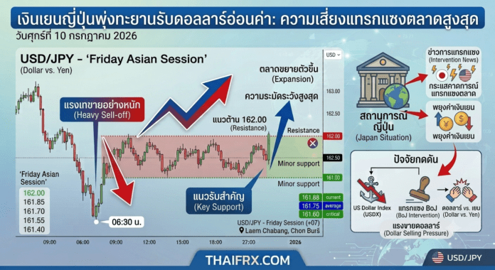 เงินเยนญี่ปุ่นพุ่งทะยานรับดอลลาร์อ่อนค่า ท่ามกลางความเสี่ยงที่ทางการอาจเข้าแทรกแซงตลาด