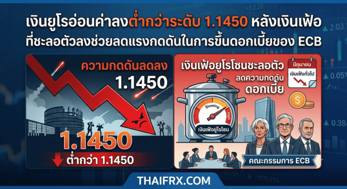 เงินยูโรอ่อนค่าลงต่ำกว่าระดับ 1.1450 หลังเงินเฟ้อยูโรโซนที่ชะลอตัวลงช่วยลดแรงกดดันในการขึ้นดอกเบี้ยของ ECB