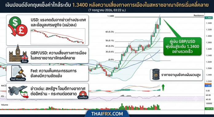 เงินปอนด์อังกฤษแข็งค่าใกล้ระดับ 1.3400 หลังความเสี่ยงทางการเมืองในสหราชอาณาจักรเริ่มคลี่คลาย