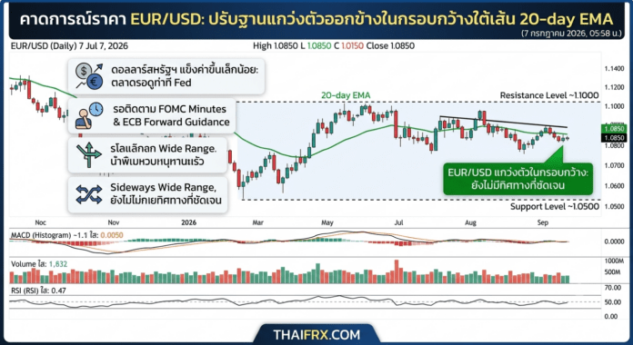 คาดการณ์ราคา EUR/USD: ปรับฐานแกว่งตัวออกข้างในกรอบกว้างใต้เส้น 20-day EMA