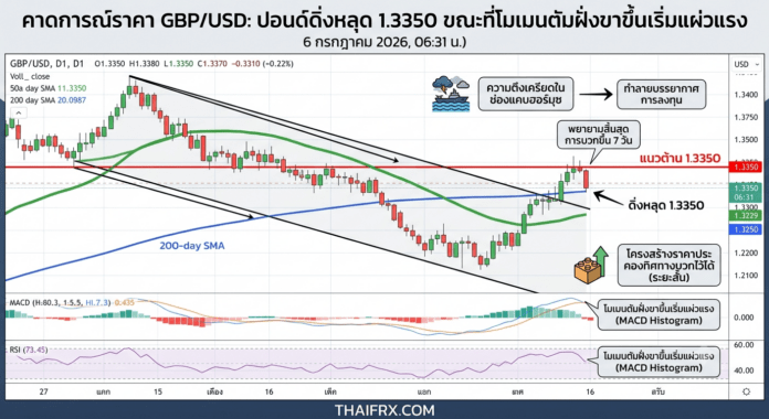 คาดการณ์ราคา GBP/USD: ปอนด์ดิ่งหลุด 1.3350 ขณะที่โมเมนตัมฝั่งขาขึ้นเริ่มแผ่วแรง