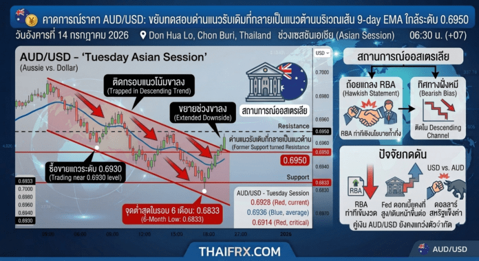 คาดการณ์ราคา AUD/USD: ขยับทดสอบด่านแนวรับเดิมที่กลายเป็นแนวต้านบริเวณเส้น 9-day EMA ใกล้ระดับ 0.6950