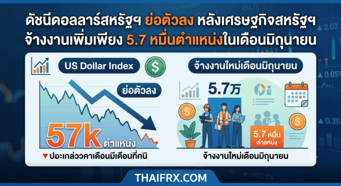 ดัชนีดอลลาร์สหรัฐฯ ย่อตัวลง หลังเศรษฐกิจสหรัฐฯ จ้างงานเพิ่มเพียง 5.7 หมื่นตำแหน่งในเดือนมิถุนายน