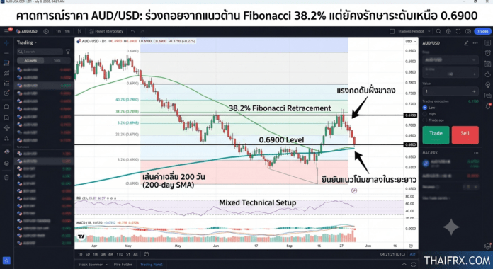 คาดการณ์ราคา AUD/USD: ร่วงถอยจากแนวต้าน Fibonacci 38.2% แต่ยังคงรักษาระดับเหนือ 0.6900