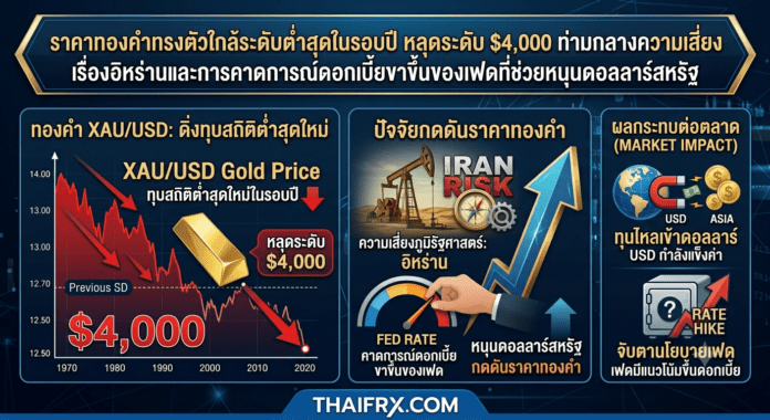 ราคาทองคำทรงตัวใกล้ระดับต่ำสุดในรอบปี หลุดระดับ $4,000 ท่ามกลางความเสี่ยงเรื่องอิหร่านและการคาดการณ์ดอกเบี้ยขาขึ้นของเฟดที่ช่วยหนุนดอลลาร์สหรัฐ