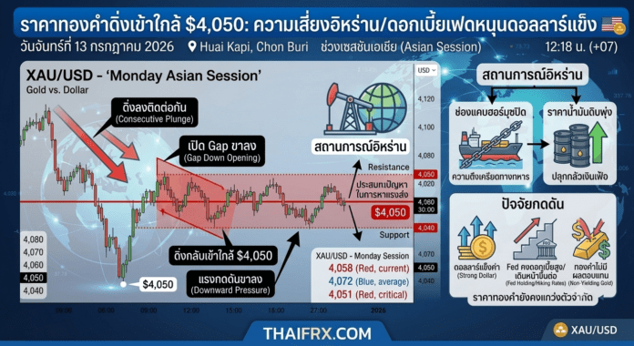 ราคาทองคำดิ่งกลับเข้าใกล้ระดับ $4,050 หลังความเสี่ยงอิหร่านและการคาดการณ์เฟดขึ้นดอกเบี้ยหนุนดอลลาร์แข็งค่า