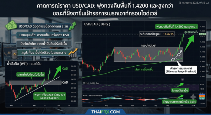 คาดการณ์ราคา USD/CAD: พุ่งทวงคืนพื้นที่ 1.4200 และสูงกว่า ขณะที่ฝั่งขาขึ้นเฝ้ารอการเบรคเอาท์กรอบไซด์เวย์