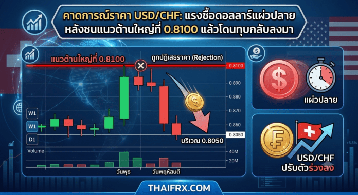 USD/CHF: แรงซื้อดอลลาร์แผ่วปลาย หลังชนแนวต้านใหญ่ที่ 0.8100 แล้วโดนทุบกลับลงมา