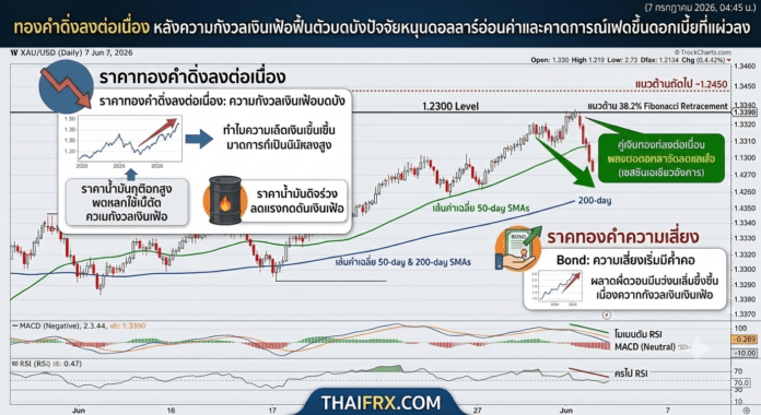 ทองคำดิ่งลงต่อเนื่อง หลังความกังวลเงินเฟ้อฟื้นตัวบดบังปัจจัยหนุนดอลลาร์อ่อนค่าและคาดการณ์เฟดขึ้นดอกเบี้ยที่แผ่วลง