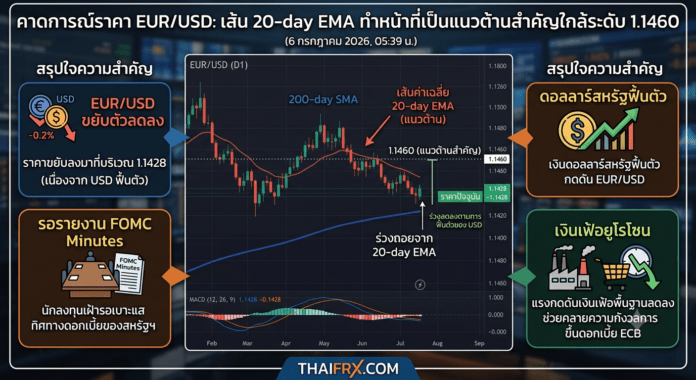 คาดการณ์ราคา EUR/USD: เส้น 20-day EMA ทำหน้าที่เป็นแนวต้านสำคัญใกล้ระดับ 1.1460
