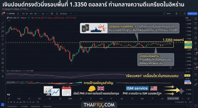 เงินปอนด์ทรงตัวนิ่งรอบพื้นที่ 1.3350 ดอลลาร์ ท่ามกลางความตึงเครียดในอิหร่าน