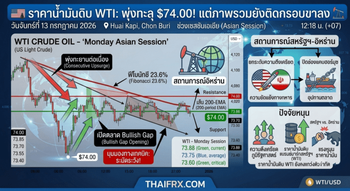 ราคาน้ำมันดิบ WTI: ราคาพุ่งทะยานทะลุ $74.00 แต่ในทางเทคนิคภาพรวมยังคงติดอยู่ในกรอบขาลงตราบใดที่อยู่ใต้แนวฟีโบนักชี 23.6% และเส้น 200-EMA