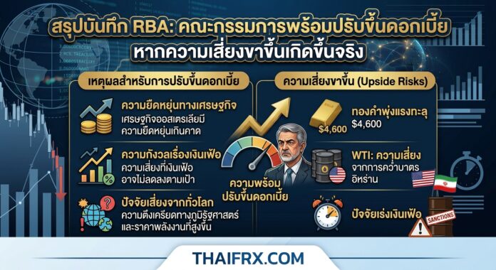 รายงานการประชุม RBA: คณะกรรมการพร้อมขึ้นดอกเบี้ย หากความเสี่ยงเงินเฟ้อฝั่งขาขึ้นปรากฏชัด