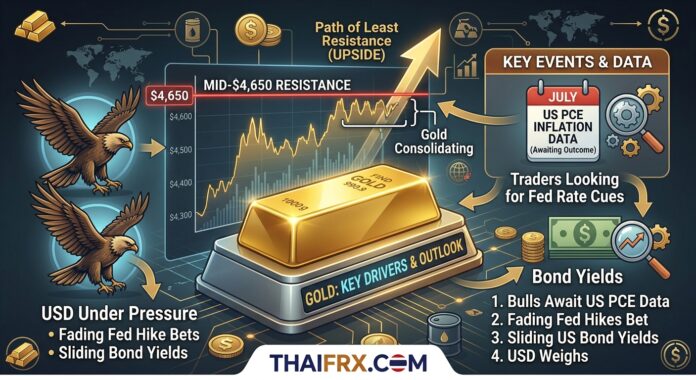 ราคาทองคำยังคงถูกกดดันต่ำกว่า $4,650 จากเงินดอลลาร์ที่แข็งค่าขึ้น โดยตลาดมุ่งเป้าไปที่ข้อมูล PCE ของสหรัฐฯ เพื่อหาทิศทางดอกเบี้ย Fed