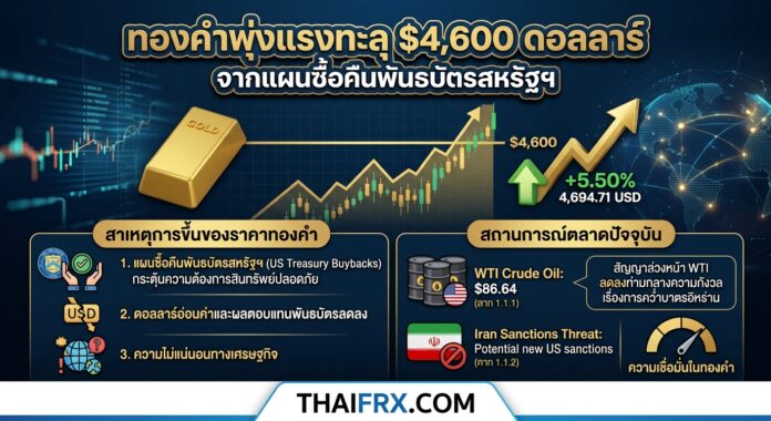 ราคาทองคำเร่งตัวขึ้นยืนเหนือ $4,600 จากแผนการรับซื้อคืนพันธบัตรของกระทรวงการคลังสหรัฐฯ