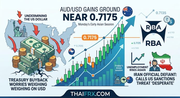 เงินดอลลาร์ออสเตรเลียปรับตัวขึ้นเล็กน้อยยืนเหนือระดับ 0.7150 ท่ามกลางความกังวลเรื่องการรับซื้อคืนพันธบัตรของกระทรวงการคลังสหรัฐฯ