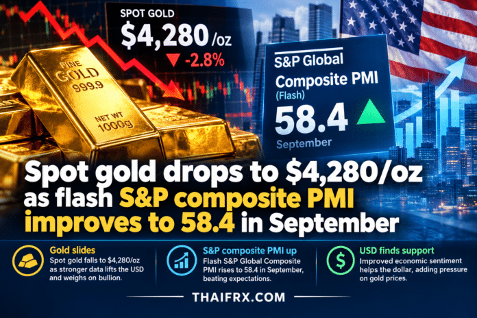 Spot gold drops to $4,280/oz as flash S&P composite PMI improves to 58.4 in September ทำเป็นรูปภาพ และ ใส่ชื่อ THAIFRX.COM ข้างล่าง