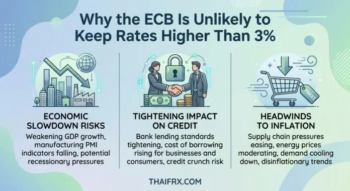 ทำไมธนาคารกลางยุโรป (ECB) ถึงไม่น่าจะคงอัตราดอกเบี้ยไว้สูงกว่า 3%