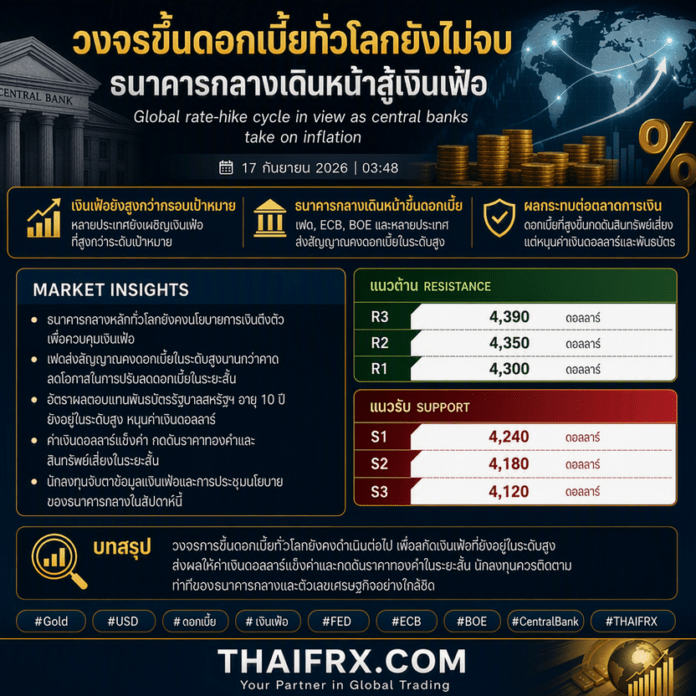 สัญญาณวัฏจักรดอกเบี้ยขาขึ้นรอบโลกเด่นชัด ธนาคารกลางทั่วโลกเดินหน้าขึ้นดอกเบี้ยเพื่อรับมือเงินเฟ้อ