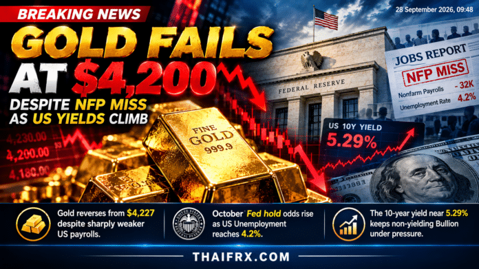 ราคาทองคำล้มเหลวในการผ่านระดับ $4,200 แม้ตัวเลข NFP จะย่ำแย่ ขณะที่ Bond Yields สหรัฐฯ พุ่งสูงขึ้น